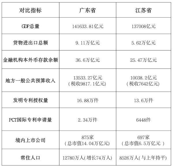 垒富配资 一季度GDP出炉：“经济第一省”悬念再起？