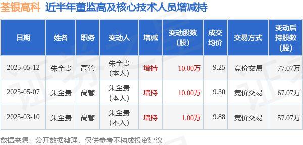 TopBull 荃银高科：5月12日高管朱全贵增持股份合计10万股