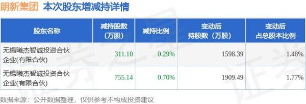华楚新起点 5月13日朗新集团发布公告，股东减持1066.24万股