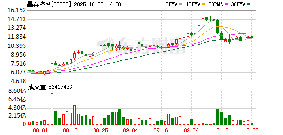 宏盛证券 晶泰控股：完成收购英国LCC科技公司 强化AI智能实验平台化学探索能力