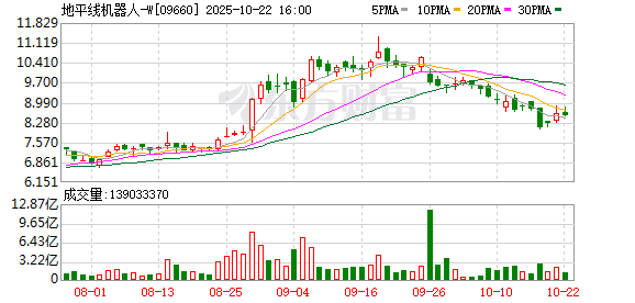 富旺配资 地平线机器人跌近6% 拟先旧后新配售6.81亿股